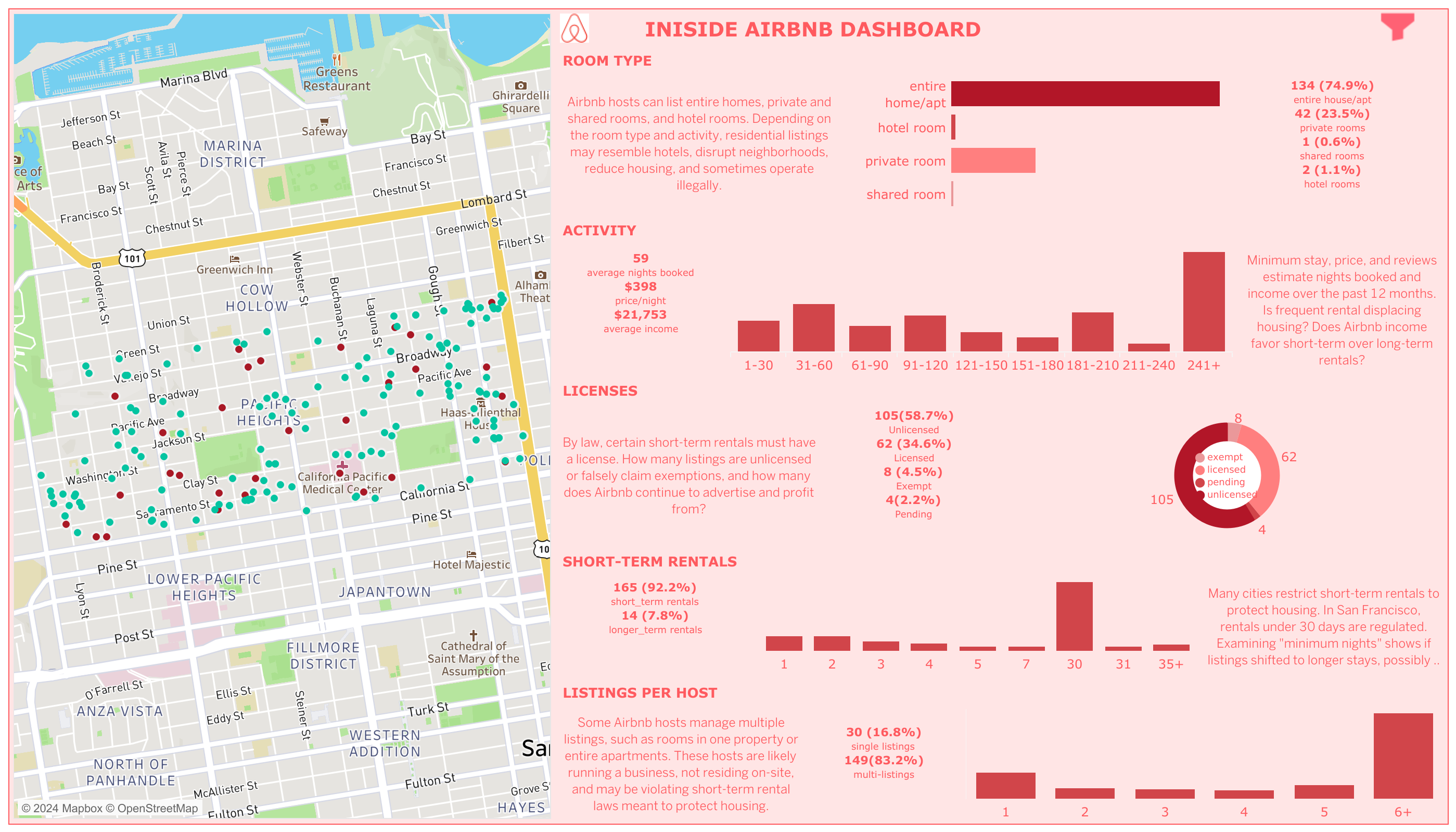 Airbnb Dashboard